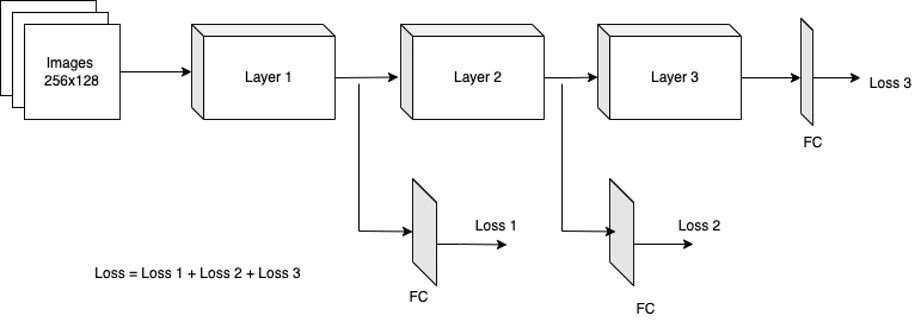 Layer wise similarity